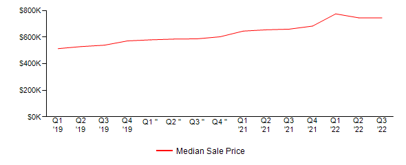 Sales Price Trends